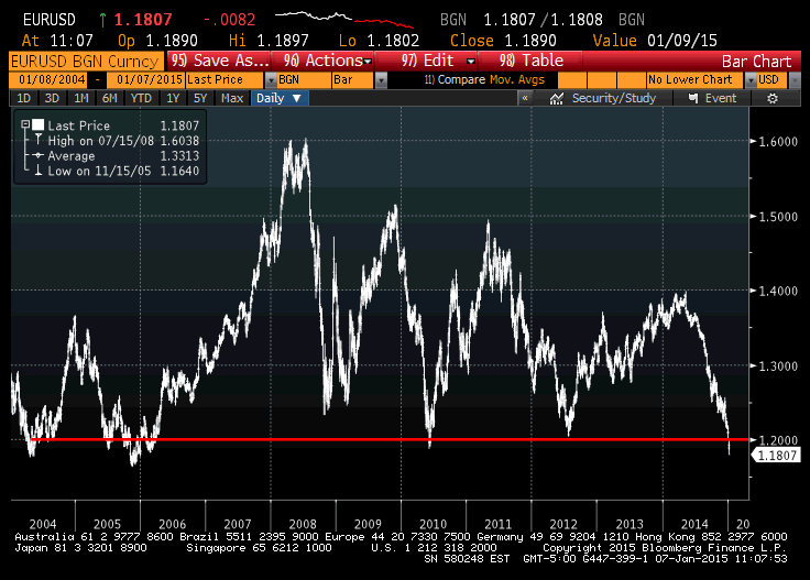 Usd Eur Chart Bloomberg